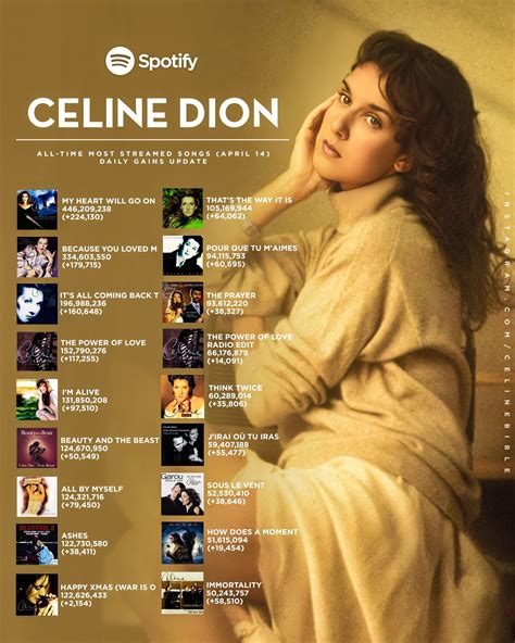 celine dion spotify charts forum.